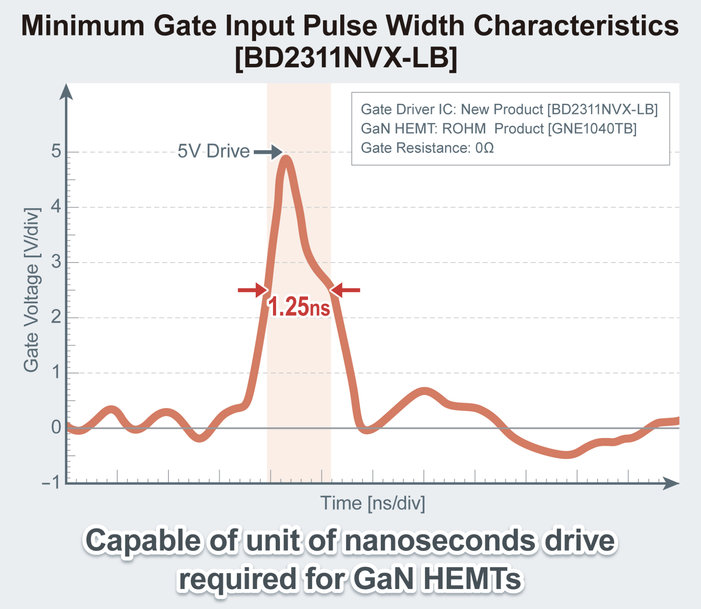Nouveau Gate Driver ultra-haute vitesse de ROHM : maximisation de la performance des dispositifs GaN
